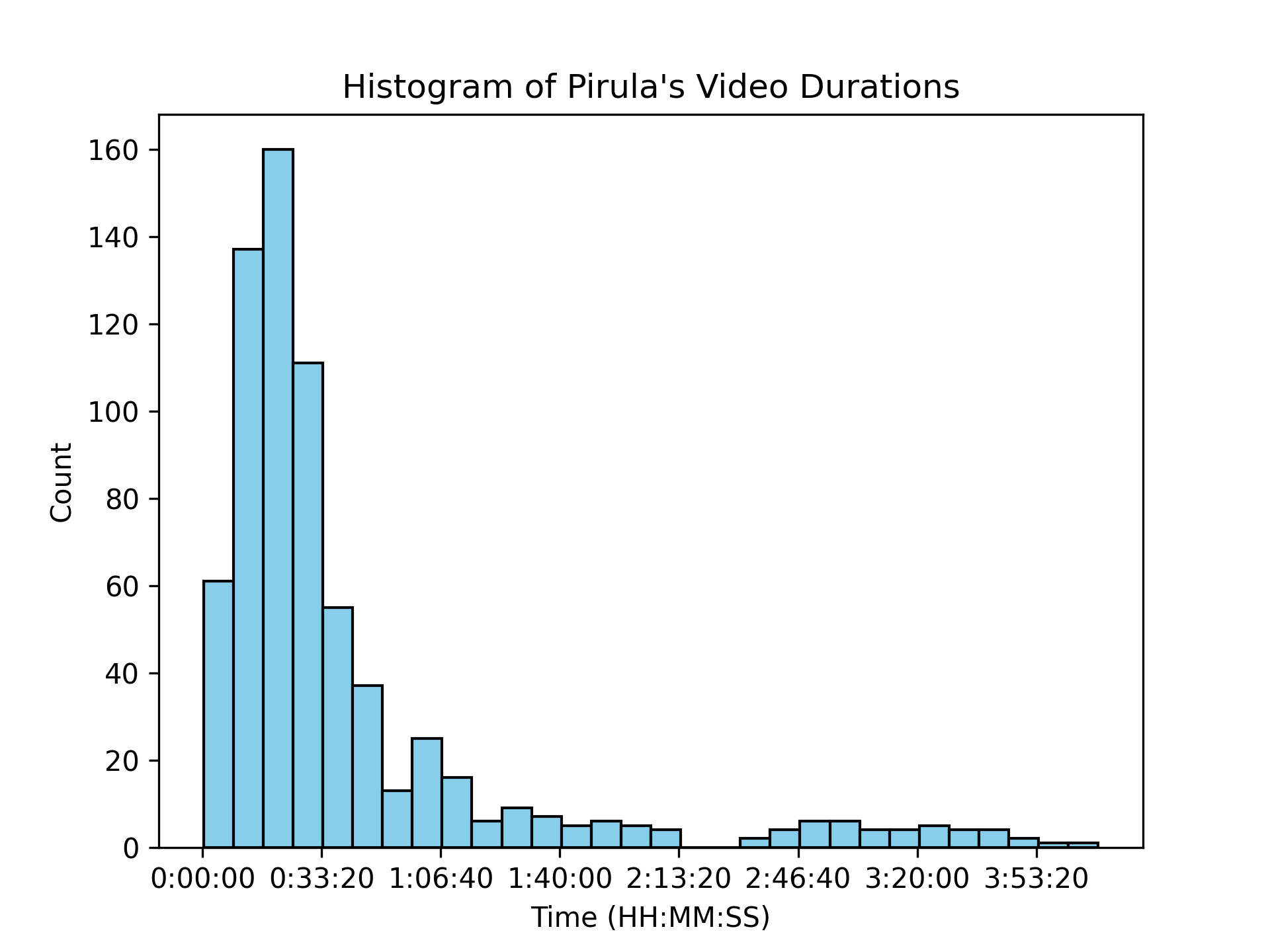 Histogram