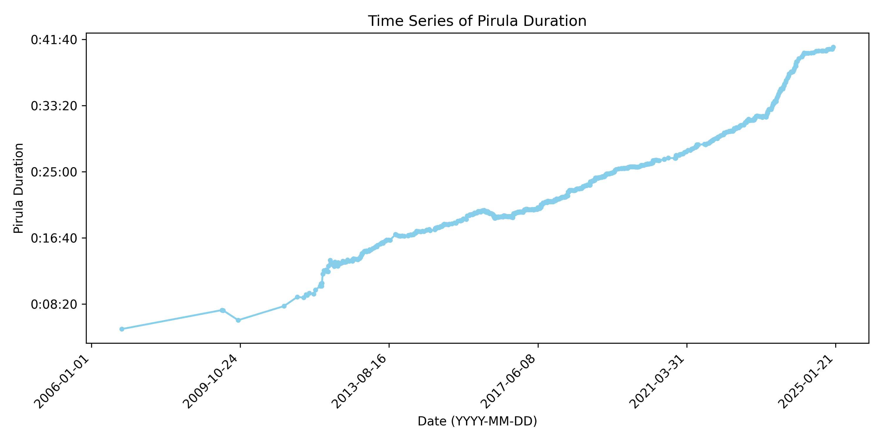 Time Series